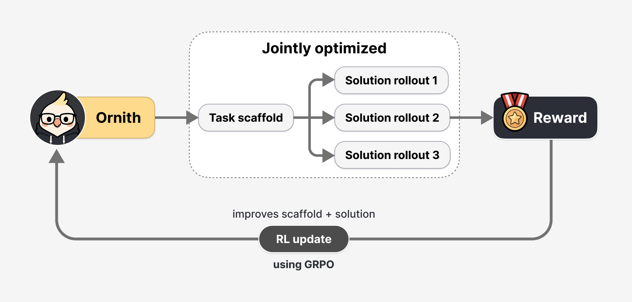 Self-Scaffolding Trainingsframework von Ornith-1.0