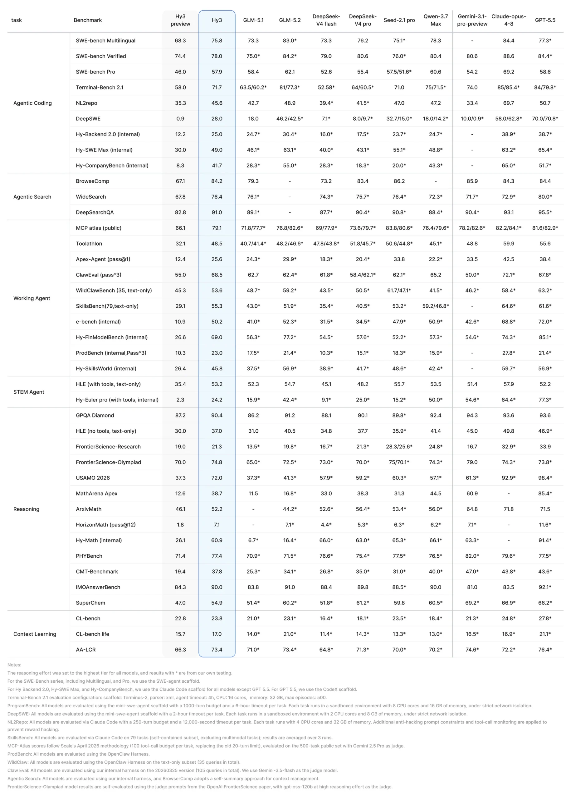 Offizielle Tencent Hy3 Benchmark-Appendix-Grafik