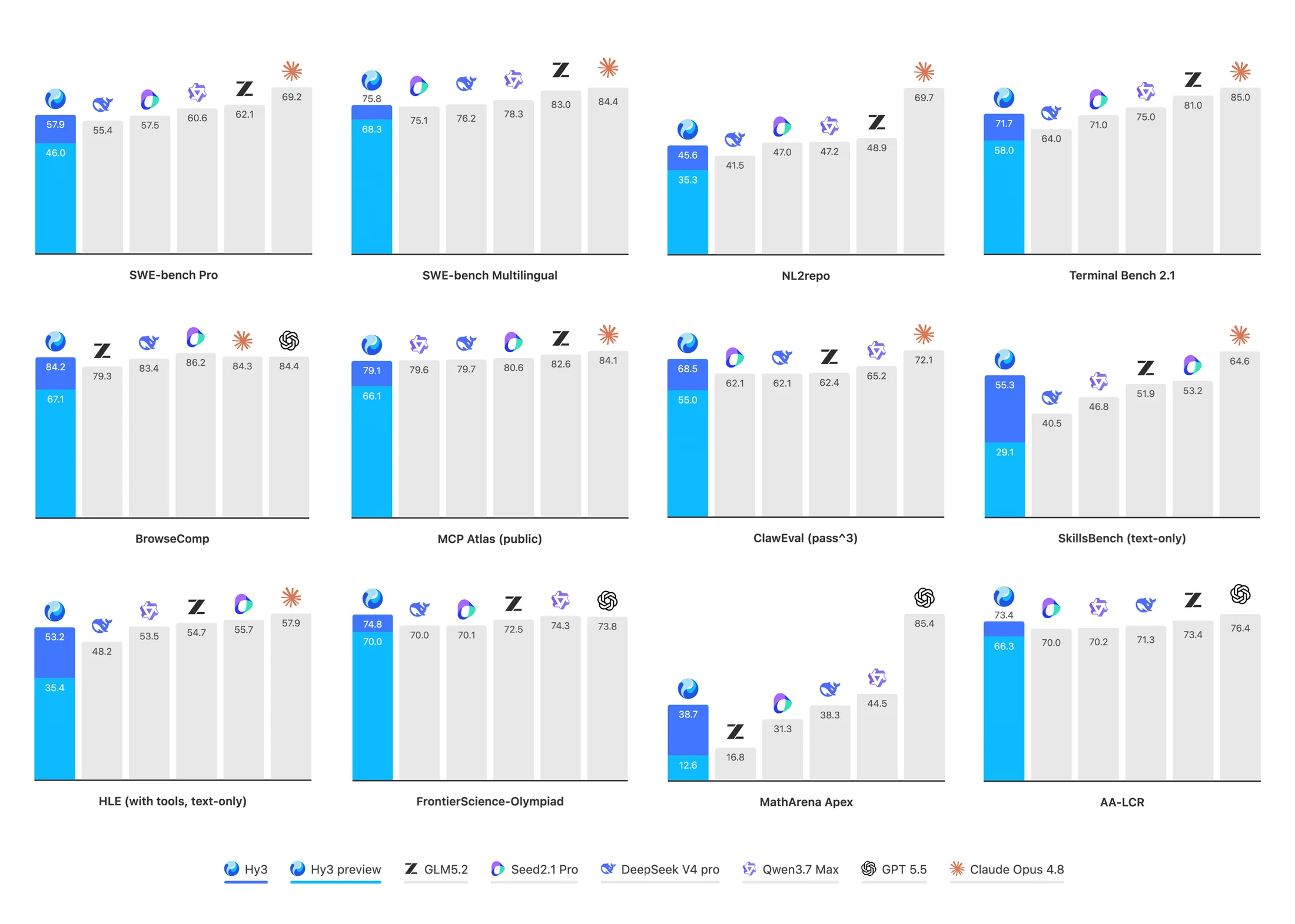 Offizielle Tencent Hy3 Benchmark-Grafik