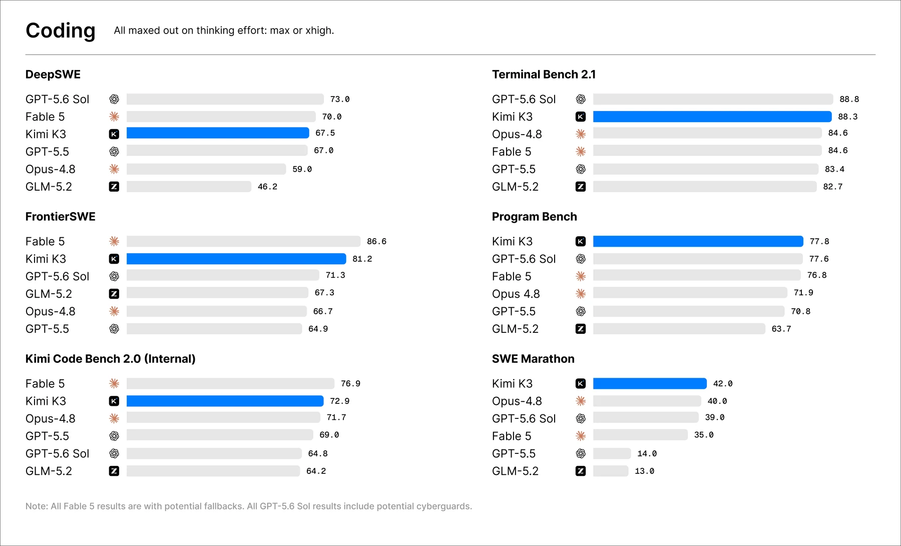 Offizielle Kimi-K3-Grafik mit Ergebnissen in Coding-Benchmarks