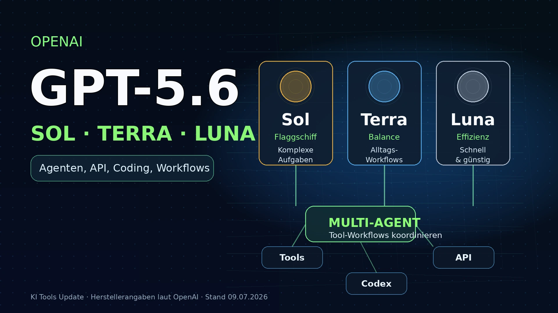 OpenAI GPT-5.6 mit Sol Terra und Luna als neue Modellfamilie