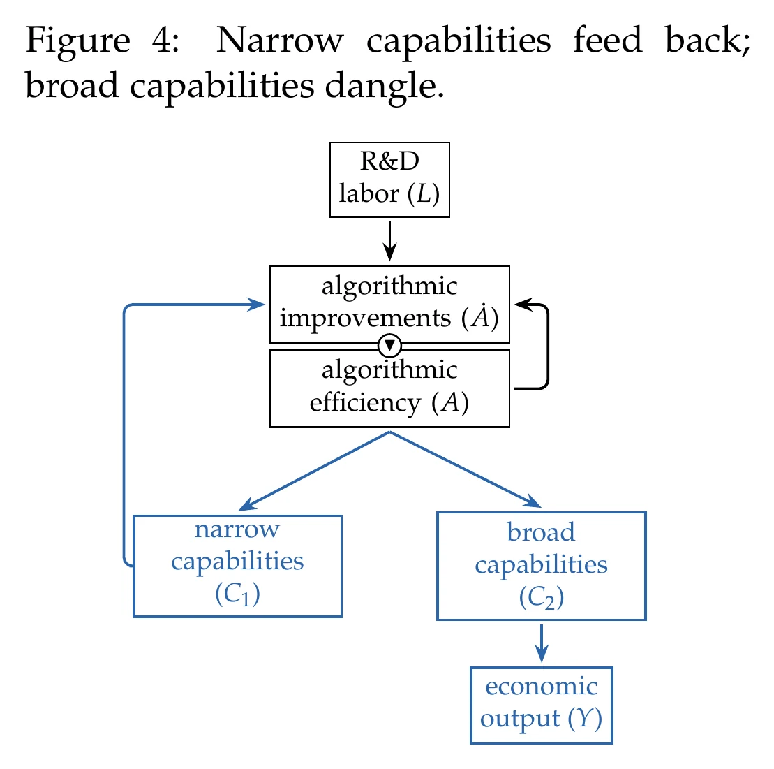 Paper-Diagramm zu engen und breiten KI-Fähigkeiten bei rekursiver Selbstverbesserung