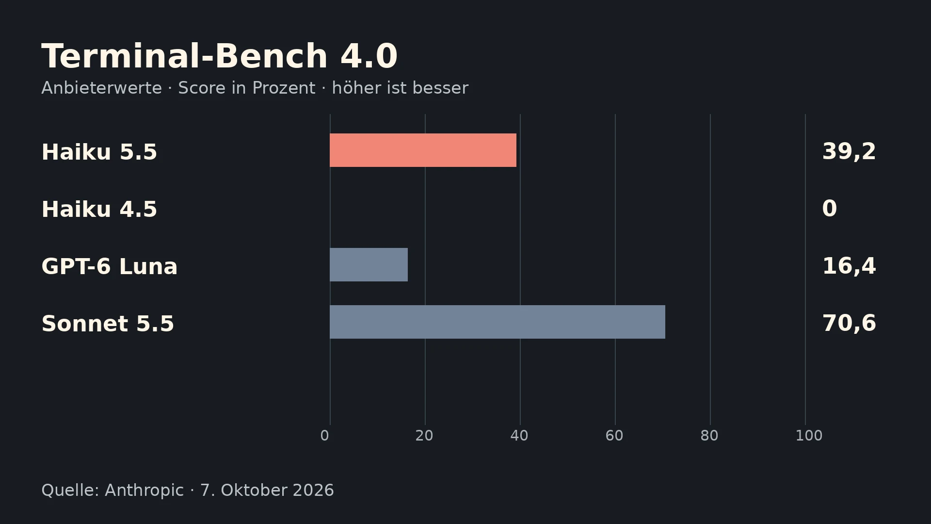 Erklärgrafik: Terminal-Bench 4