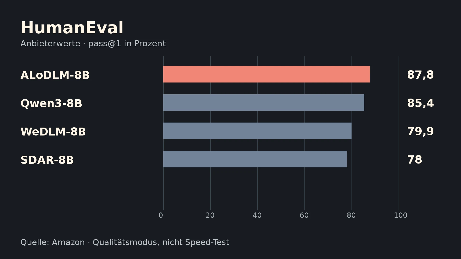 Erklärgrafik: HumanEval pass@1 aus Amazons Qualitätstabelle