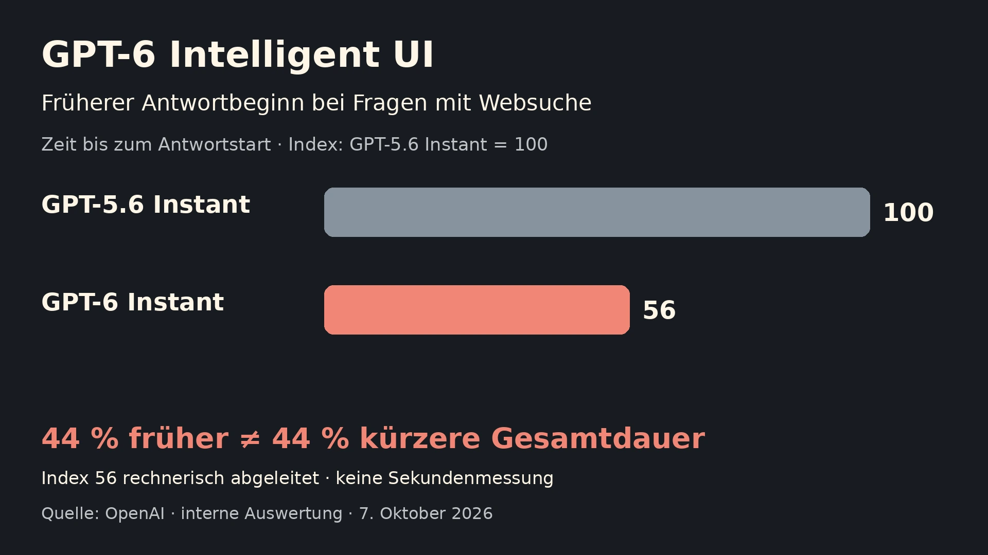 Zeit bis zum Antwortbeginn bei Websuche: GPT-5.6 Instant Index 100, GPT-6 Instant rechnerisch 56; interne OpenAI-Auswertung.