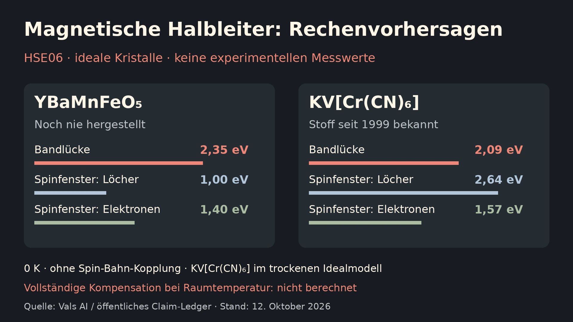 HSE06-Rechenvorhersagen für YBaMnFeO₅ und KV[Cr(CN)₆]: Bandlücken und Spinfenster in eV, keine Messwerte.