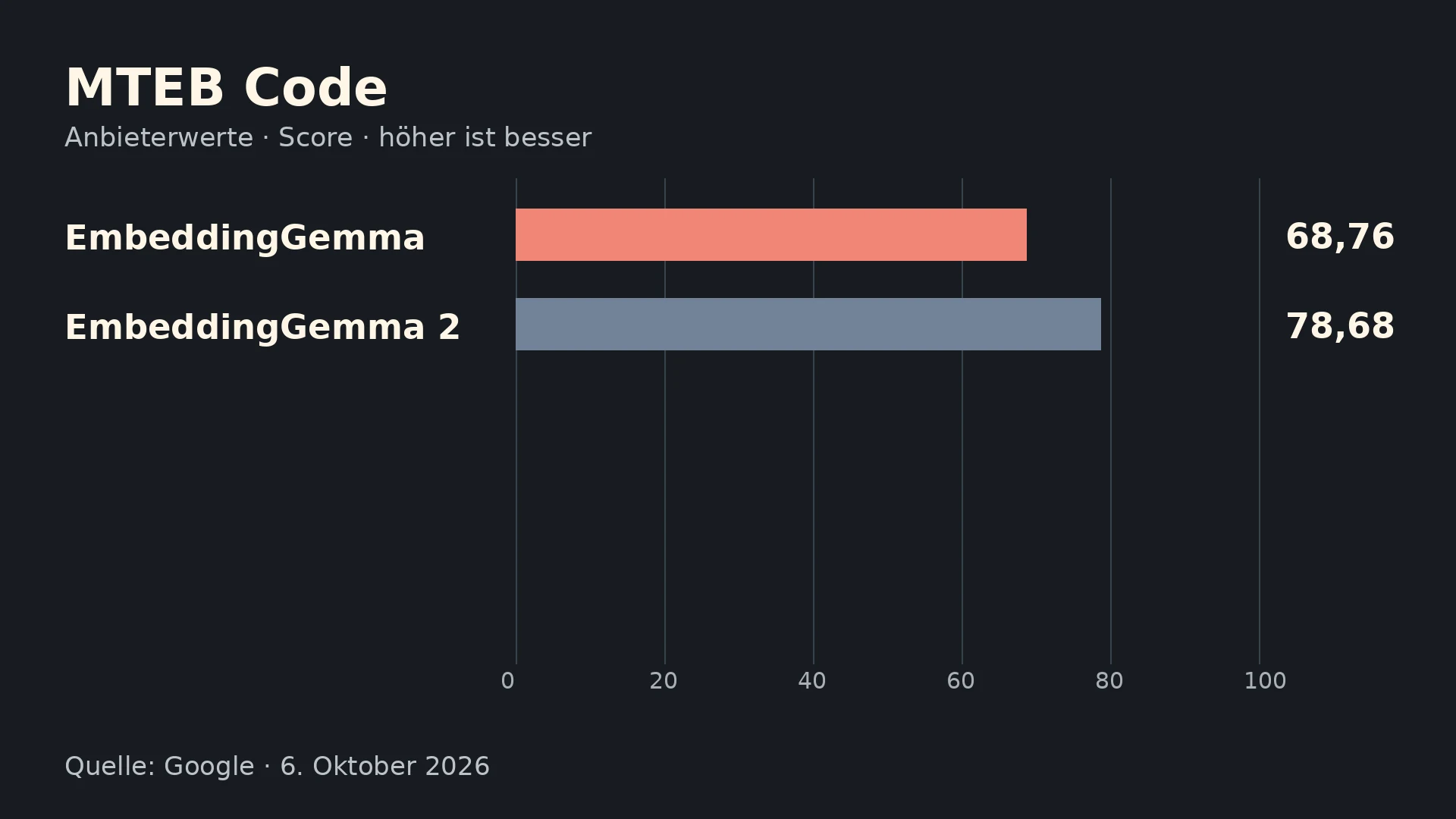 Erklärgrafik: Googles MTEB-Code-Vergleich: 68,76 für EmbeddingGemma und 78,68 für EmbeddingGemma 2