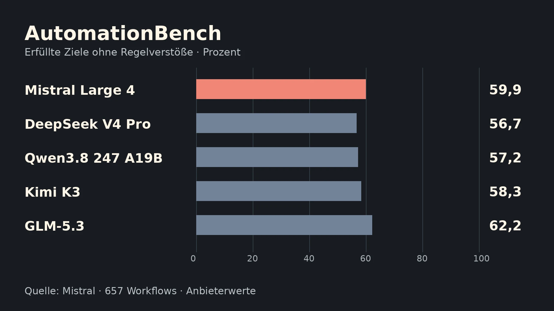 Erklärgrafik: AutomationBench: Anteil vollständig erfüllter Ziele ohne Regelverletzung