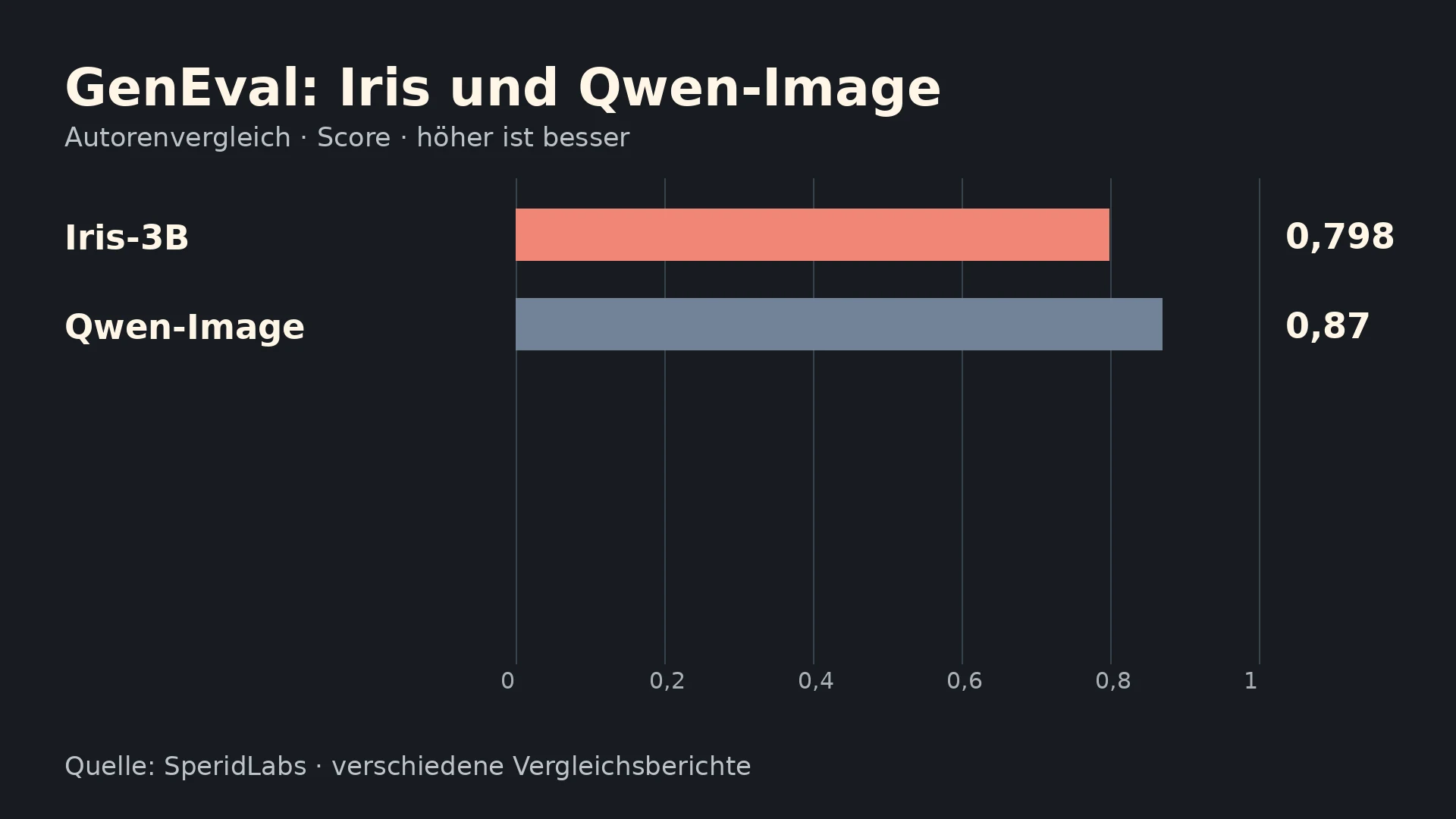 Erklärgrafik: GenEval laut Autorenvergleich: Iris-3B 0,798 und Qwen-Image 0,87