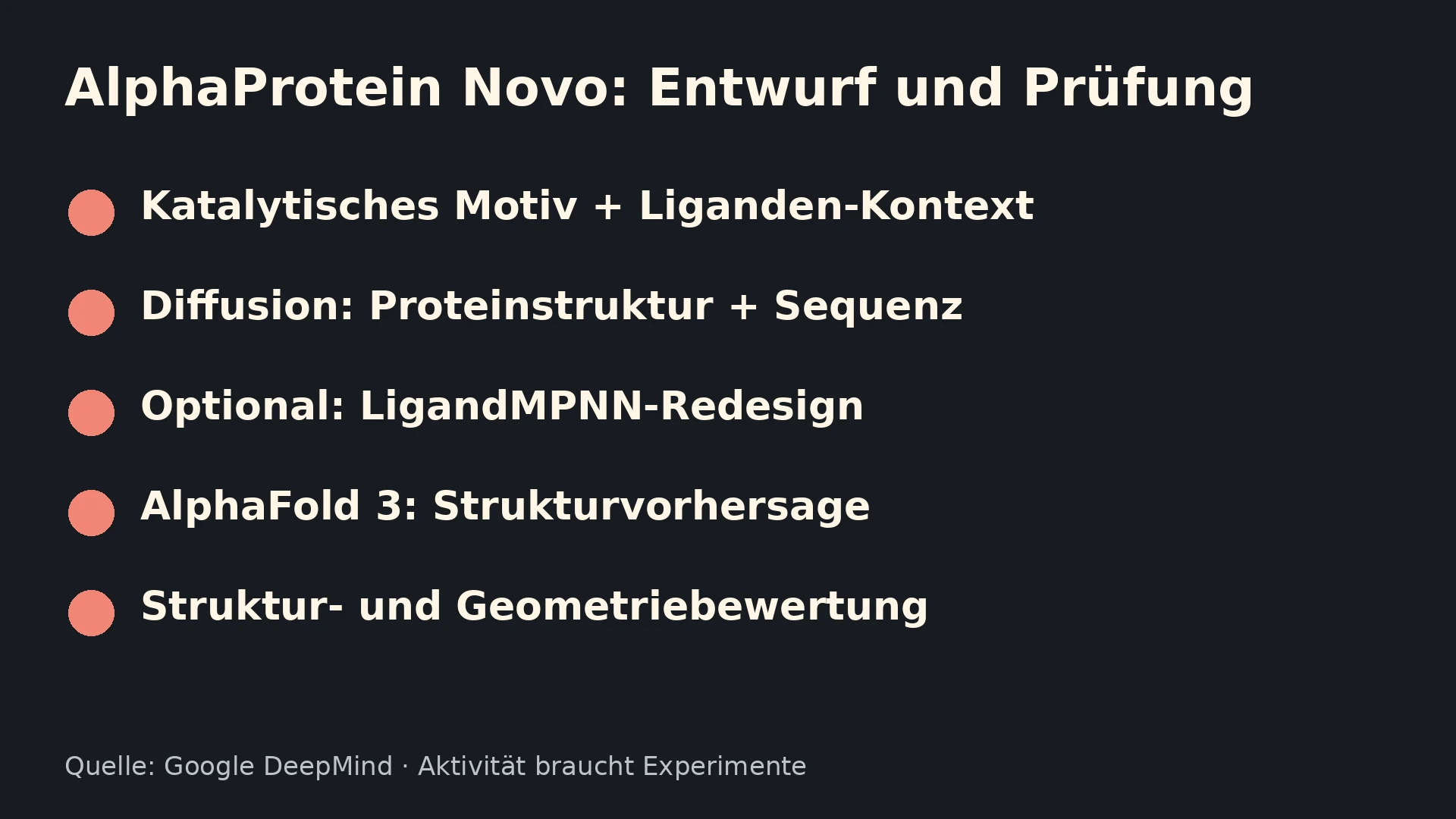 Erklärgrafik: Dokumentierter AlphaProtein-Novo-Workflow