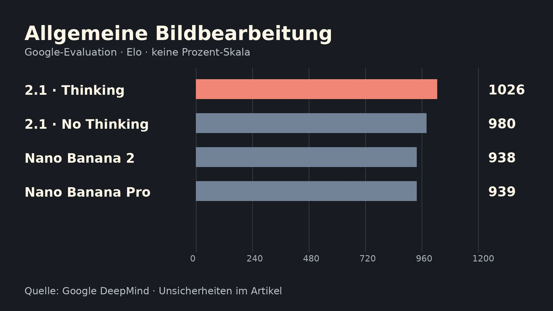Erklärgrafik: Allgemeine Bildbearbeitung in Googles Human-Preference-Evaluation: Elo 1026 ± 5 mit Thinking, 980 ± 4 ohne Thinking, 938 ± 4 für Nano Banana 2 und 939 ± 4 für Nano Banana Pro