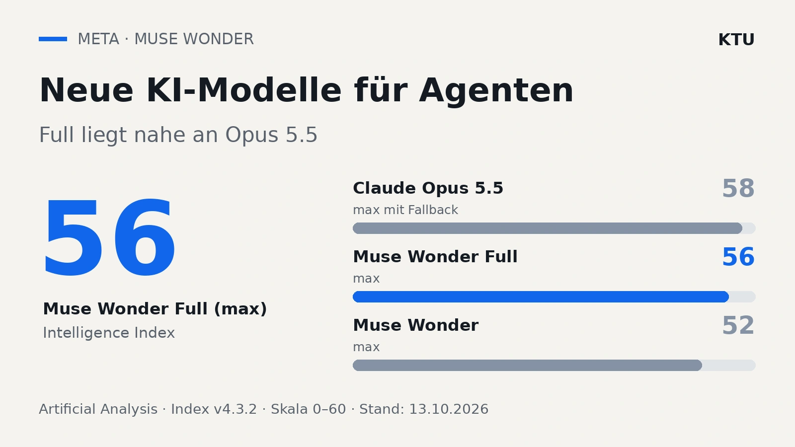 Muse Wonder Full erreicht 56 Punkte im Artificial Analysis Intelligence Index, gegenüber 58 für Claude Opus 5.5 und 52 für Muse Wonder. Einstellungen und Quelle sind beschriftet.