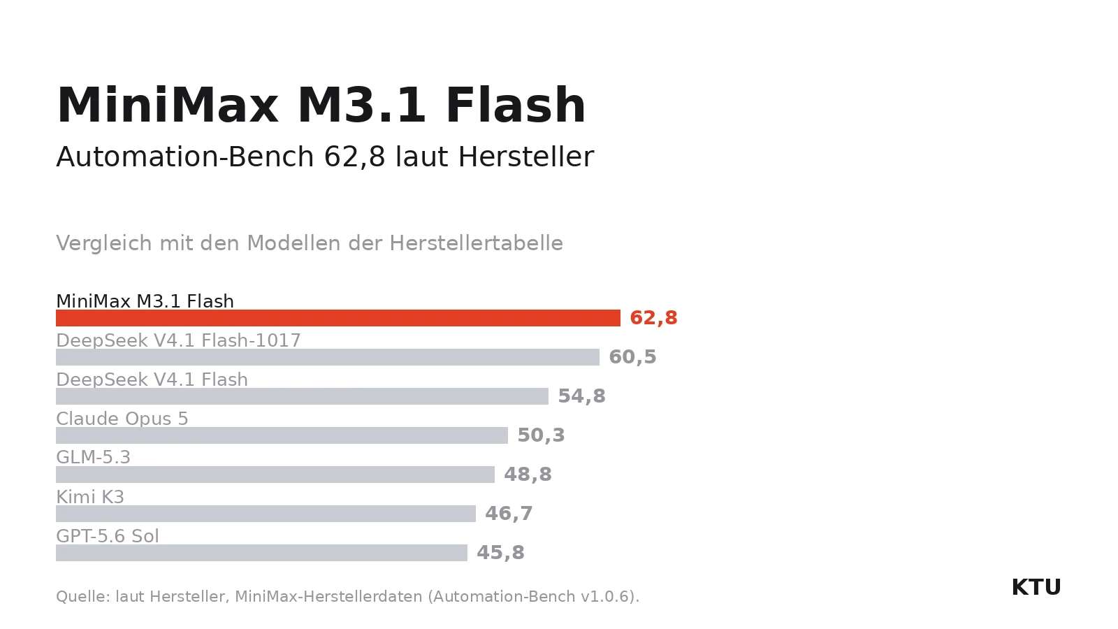 Balkendiagramm: MiniMax M3.1 Flash mit 62,8 Punkten im Automation-Bench laut Herstellerdaten, Vergleich mit sechs Modellen