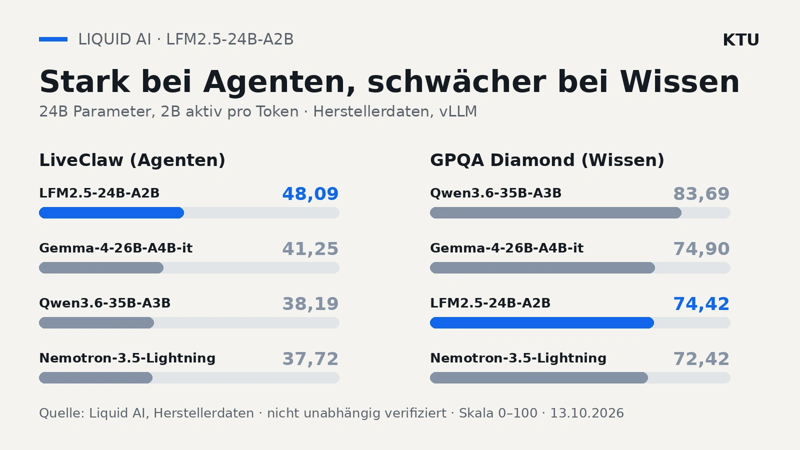 LFM2.5-24B-A2B LiveClaw-Werte laut Liquid AI: 48,09 vor Gemma-4 41,25, Qwen3.6 38,19 und Nemotron-3.5 37,72 (Herstellerdaten).