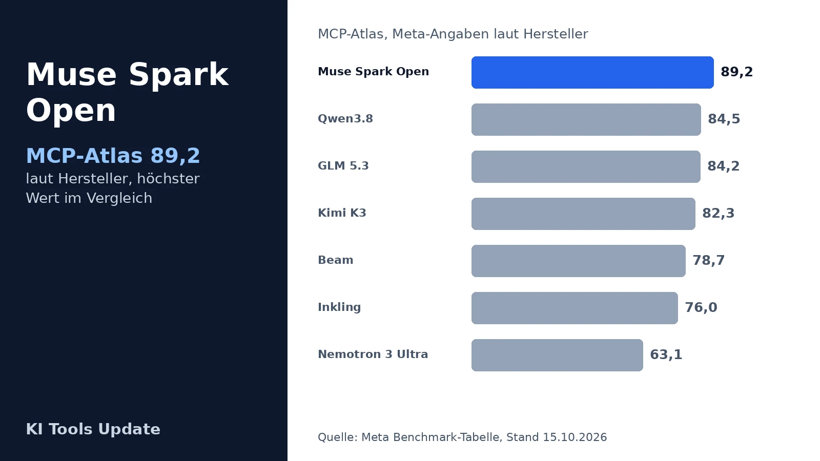 Balkendiagramm MCP-Atlas laut Meta: Muse Spark Open 89,2, Qwen3.8 84,5, GLM 5.3 84,2, Kimi K3 82,3, Beam 78,7, Inkling 76,0, Nemotron 3 Ultra 63,1