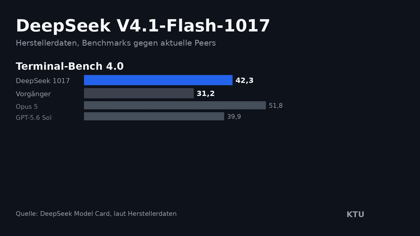 Balkendiagramm mit Herstellerdaten zu DeepSeek V4.1-Flash-1017 im Vergleich zum Vorgänger und zu Peers