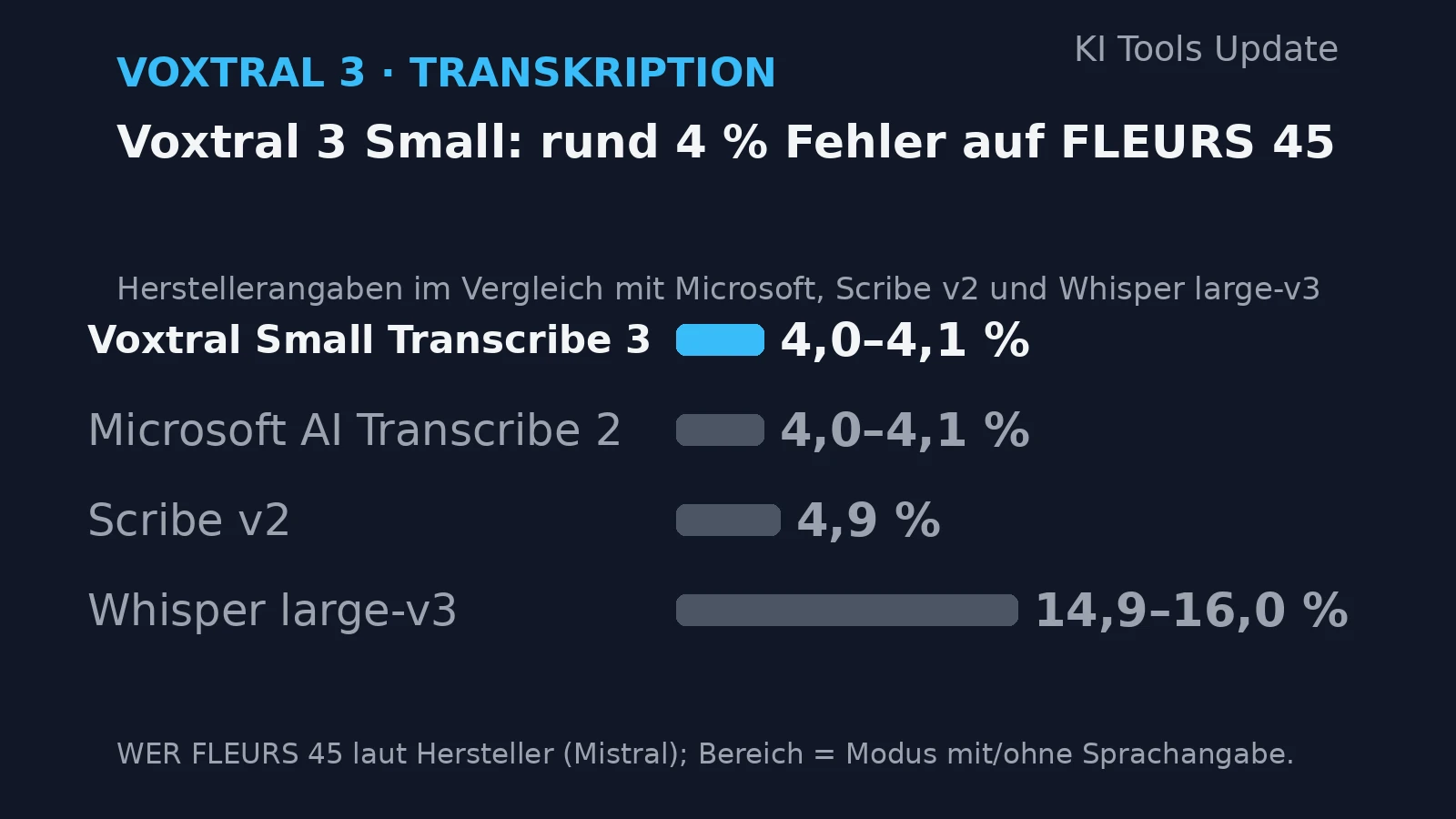 Balkendiagramm mit Herstellerdaten zu Voxtral Small Transcribe 3 im Vergleich zu Microsoft AI Transcribe 2, Scribe v2 und Whisper large-v3 auf FLEURS 45