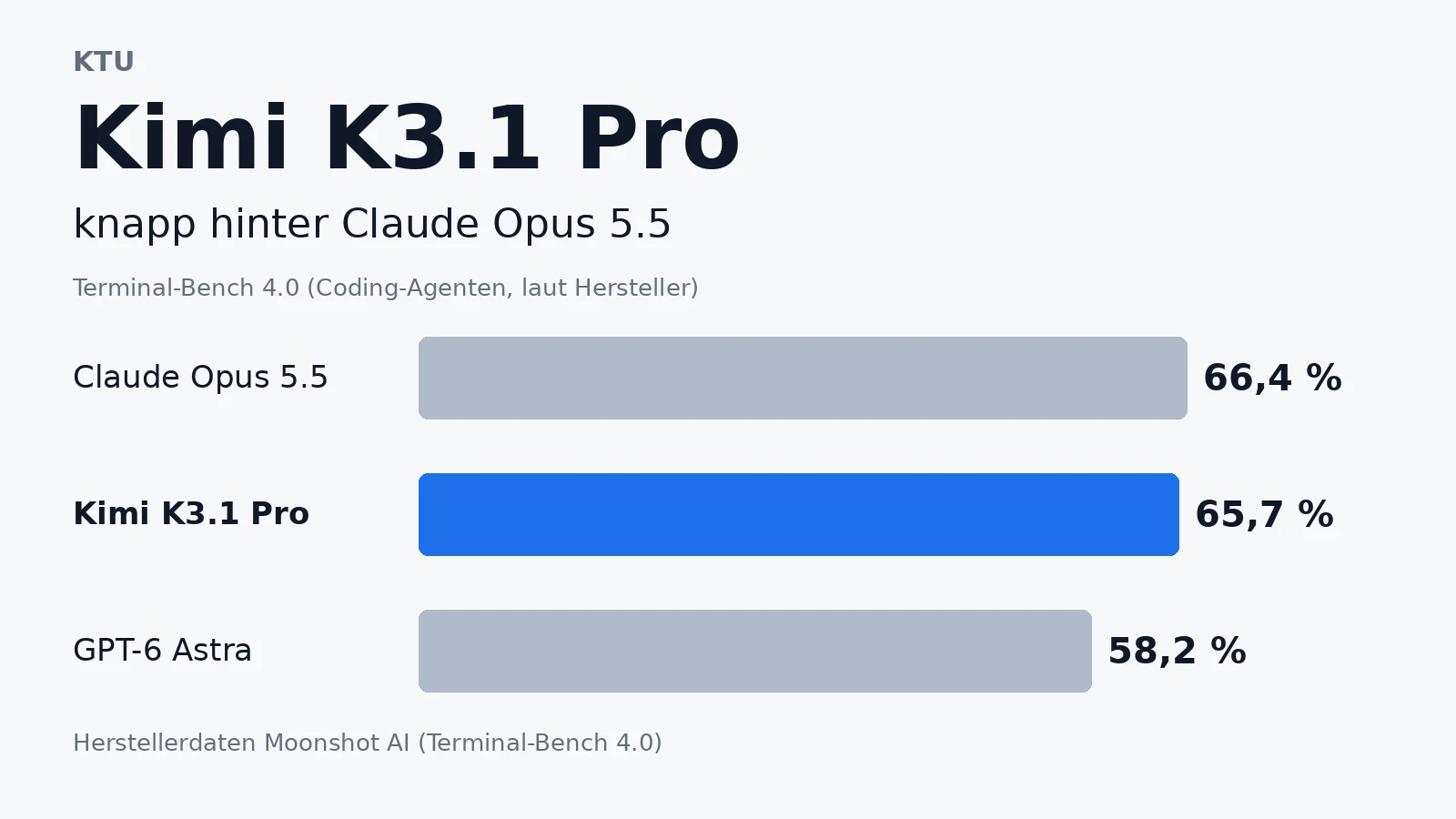 Balkendiagramm Terminal-Bench 4.0 laut Herstellerdaten: Kimi K3.1 Pro 65,7 Prozent, Claude Opus 5.5 66,4 Prozent, GPT-6 Astra 58,2 Prozent