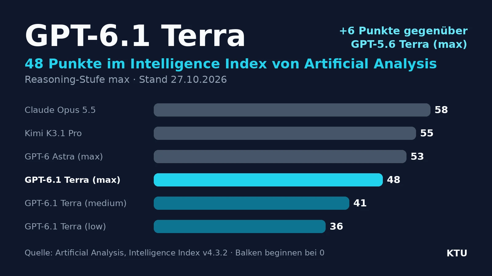 GPT-6.1 Terra: 48 Punkte im Intelligence Index bei halbem Token-Preis