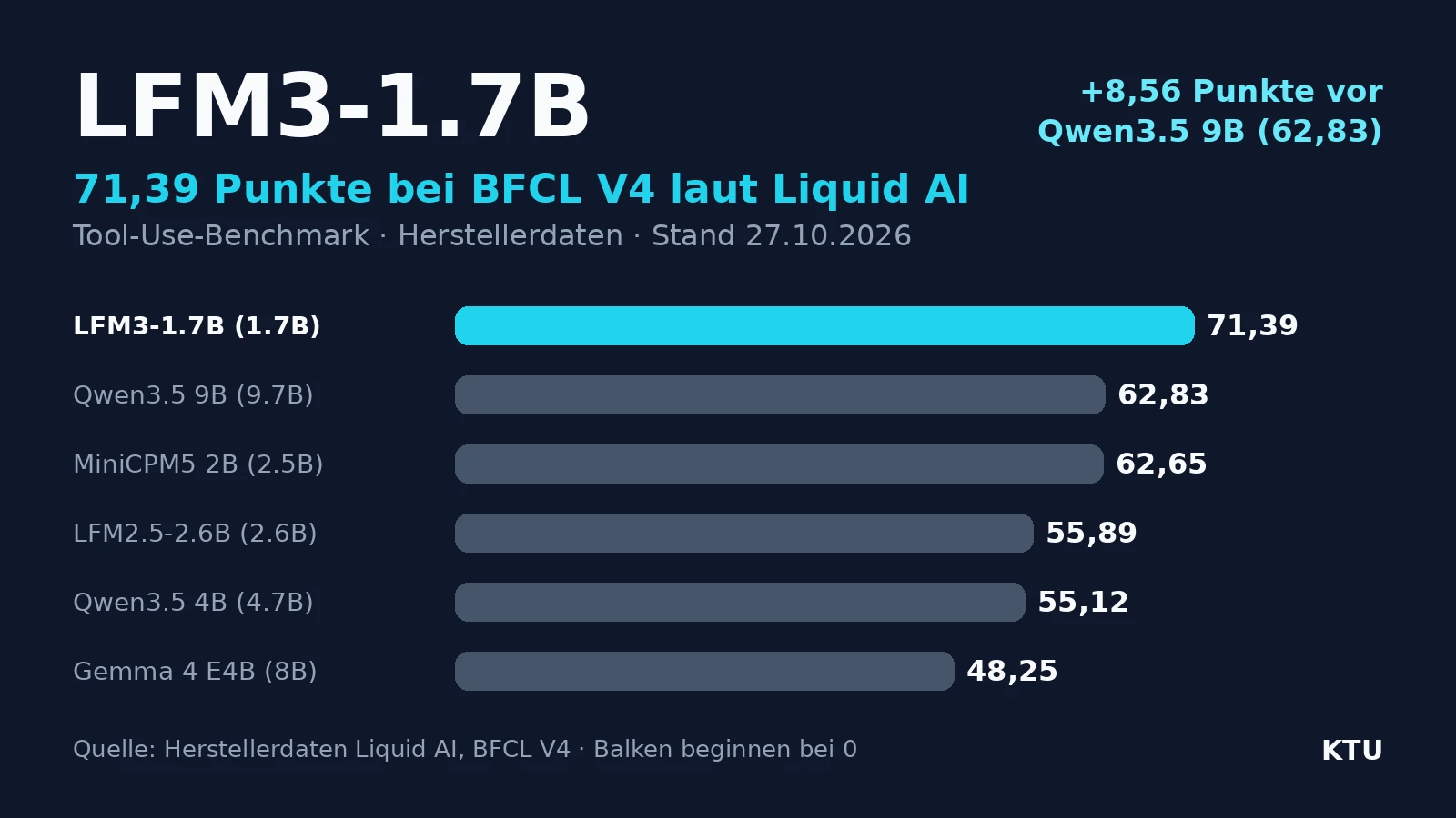 Balkendiagramm BFCL V4 laut Liquid AI: LFM3-1.7B 71,39 Punkte, Qwen3.5 9B 62,83, MiniCPM5 2B 62,65, LFM2.5-2.6B 55,89, Qwen3.5 4B 55,12, Gemma 4 E4B 48,25