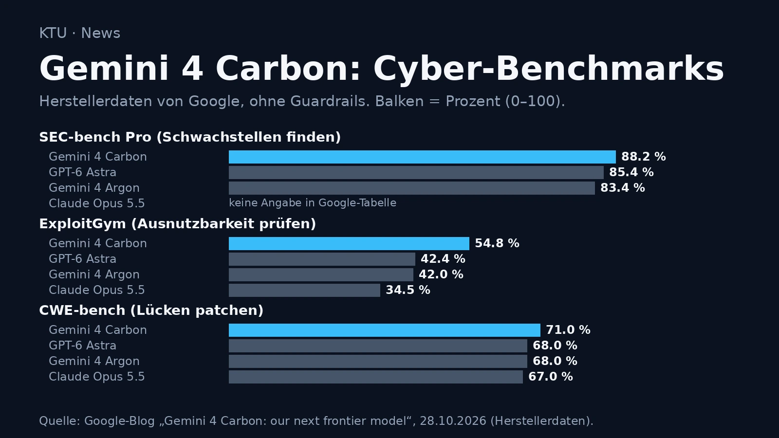Gemini 4 Carbon: Google zeigt neues Modell für Cybersicherheit