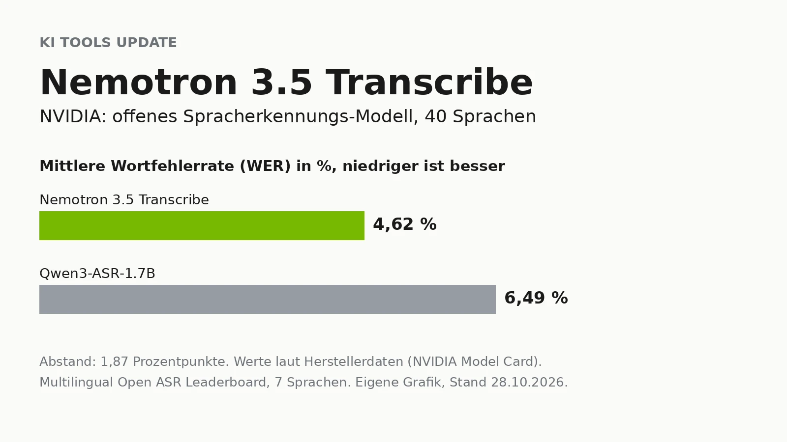Nemotron 3.5 Transcribe: NVIDIA veröffentlicht offenes Spracherkennungsmodell für 40 Sprachen